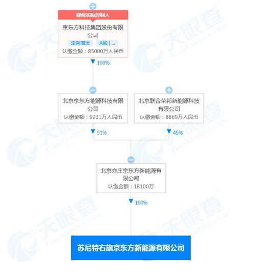京東方北京亦莊設立新公司，聚焦物聯網技術研發與技術服務